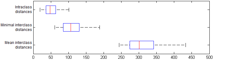 [class metrics for reduced feature space]