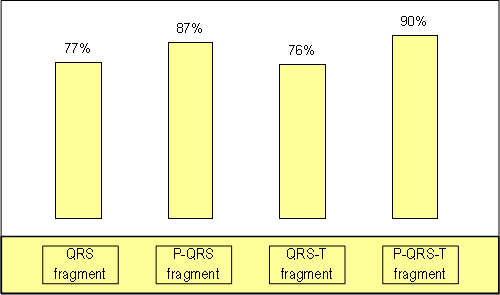 [Cardiac cycle informative fragment selection]